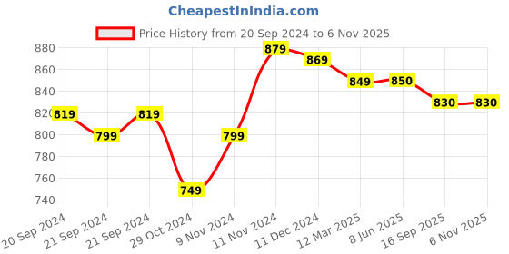 firstcry.com Mi Arcus Cotton Full Length Solid & Animal Printed Pajamas Pack of 3 Grey mi arcus Price History Graph from 20 Sep 2024 to 6 Nov 2025