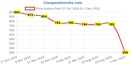 firstcry.com Mi Arcus  Cotton Full Sleeves All Over Apple Design Knitted Sweater Peach mi arcus Price History Graph from 27 Oct 2024 to 1 Dec 2025