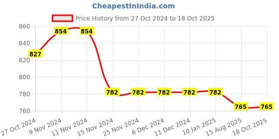 firstcry.com Mi Arcus  Cotton Full Sleeves All Over Apple Design Knitted Sweater Peach mi arcus Price History Graph from 27 Oct 2024 to 18 Oct 2025