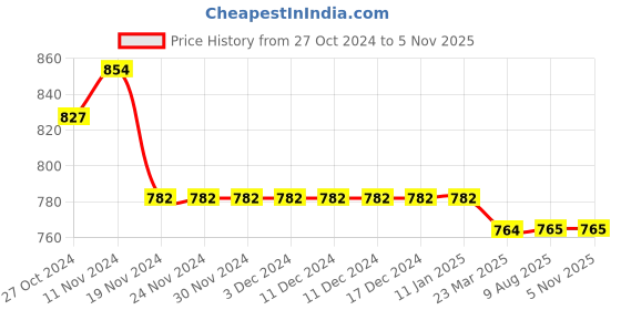 firstcry.com Mi Arcus Cotton Full Sleeves All Over Apple Design Knitted Sweater Peach mi arcus Price History Graph from 27 Oct 2024 to 5 Nov 2025