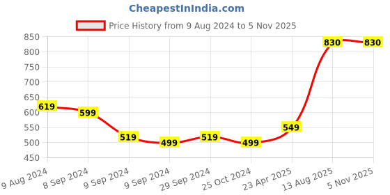 firstcry.com Mi Arcus  Cotton Full Sleeves Checked And Pig Patch Detailed Sweatshirt & Pajama Set Pink mi arcus Price History Graph from 9 Aug 2024 to 4 Nov 2025