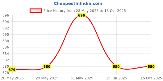 firstcry.com Mi Arcus Cotton Full Sleeves Clouds Printed Top - Mauve mi arcus Price History Graph from 28 May 2025 to 15 Oct 2025