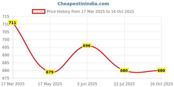 firstcry.com Mi Arcus Cotton Full Sleeves Clouds Printed Top - Mauve mi arcus Price History Graph from 17 Mar 2025 to 16 Oct 2025