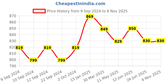 firstcry.com Mi Arcus Cotton Full Sleeves Front Open & Patch Detailed Top and Pajama Set - Pink mi arcus Price History Graph from 9 Sep 2024 to 5 Nov 2025
