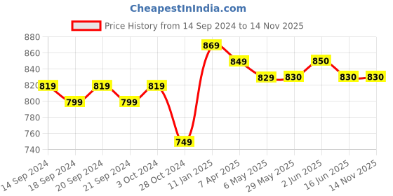 firstcry.com Mi Arcus Cotton Full Sleeves Front Open & Patch Detailed Top and Pajama Set - Pink mi arcus Price History Graph from 14 Sep 2024 to 11 Nov 2025