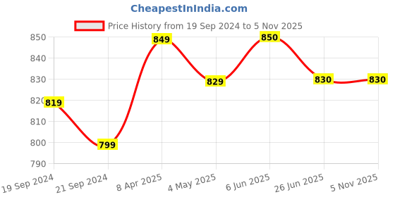 firstcry.com Mi Arcus Cotton Full Sleeves Front Open & Patch Detailed Top and Pajama Set - Pink mi arcus Price History Graph from 19 Sep 2024 to 4 Nov 2025