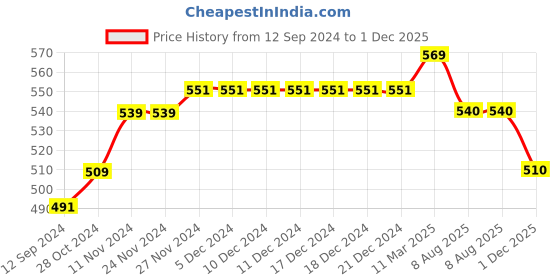 firstcry.com Mi Arcus Cotton Full Sleeves Happy Text Embroidered Sweatshirt Purple mi arcus Price History Graph from 12 Sep 2024 to 1 Dec 2025