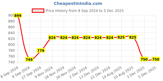 firstcry.com Mi Arcus Cotton Full Sleeves I Love Dad Print Blazer Grey mi arcus Price History Graph from 8 Sep 2024 to 5 Dec 2025