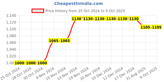 firstcry.com Mi Arcus Cotton Full Sleeves Peanuts Featuring Snoopy & Text Designed Striped Sweater - Blue mi arcus Price History Graph from 25 Oct 2024 to 9 Oct 2025
