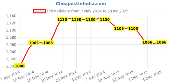 firstcry.com Mi Arcus Cotton Full Sleeves Peanuts Featuring Snoopy & Text Designed Striped Sweater - Blue mi arcus Price History Graph from 7 Nov 2024 to 4 Dec 2025