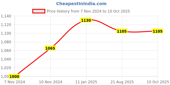 firstcry.com Mi Arcus Cotton Full Sleeves Peanuts Featuring Snoopy & Text Designed Striped Sweater - Blue mi arcus Price History Graph from 7 Nov 2024 to 10 Oct 2025