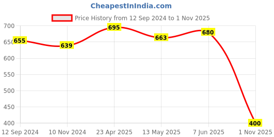 firstcry.com Mi Arcus  Cotton Hal Sleeves Printed & Solid Onesies Pack of 2 Brown & White mi arcus Price History Graph from 12 Sep 2024 to 1 Nov 2025