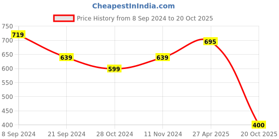firstcry.com Mi Arcus  Cotton Hal Sleeves Printed & Solid Onesies Pack of 2 Brown & White mi arcus Price History Graph from 8 Sep 2024 to 20 Oct 2025