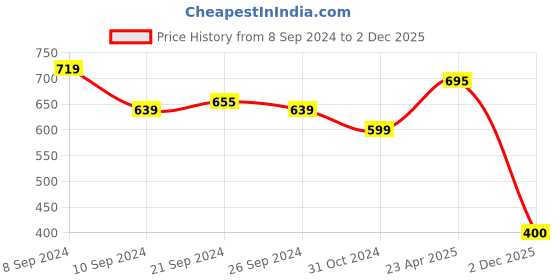 firstcry.com Mi Arcus  Cotton Hal Sleeves Striped & Animal Print Onesies Pack of 2 Black & White mi arcus Price History Graph from 8 Sep 2024 to 2 Dec 2025