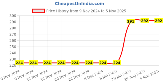 firstcry.com Mi Arcus Cotton Half Sleeves Animal Print Onesie Pack of 2 Blue mi arcus Price History Graph from 9 Nov 2024 to 5 Nov 2025