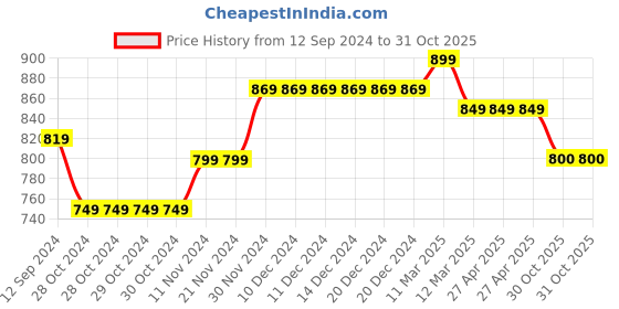 firstcry.com Mi Arcus  Cotton Half Sleeves Animal Print Tee & Dungaree Set Light Grey mi arcus Price History Graph from 12 Sep 2024 to 31 Oct 2025