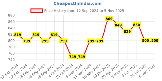 firstcry.com Mi Arcus  Cotton Half Sleeves Animal Print Tee & Dungaree Set Light Grey mi arcus Price History Graph from 12 Sep 2024 to 4 Nov 2025