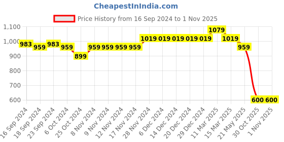 firstcry.com Mi Arcus  Cotton Half Sleeves Dachshund Puppy Print Onesie With Coordinating Dungaree Green & Orange mi arcus Price History Graph from 16 Sep 2024 to 31 Oct 2025