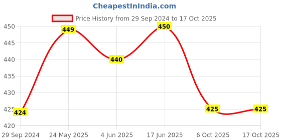 firstcry.com Mi Arcus Cotton Half Sleeves Nature Detailed Tee - Lemon Yellow mi arcus Price History Graph from 29 Sep 2024 to 16 Oct 2025