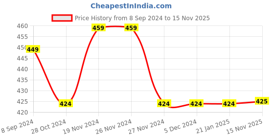 firstcry.com Mi Arcus Cotton Half Sleeves Nature Detailed Tee - Lemon Yellow mi arcus Price History Graph from 8 Sep 2024 to 15 Nov 2025