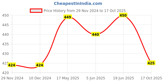 firstcry.com Mi Arcus Cotton Half Sleeves Nature Detailed Tee - Lemon Yellow mi arcus Price History Graph from 29 Nov 2024 to 17 Oct 2025