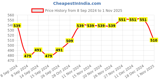 firstcry.com Mi Arcus  Cotton Half Sleeves Play Text With Koala Print Shirt Style Romper White mi arcus Price History Graph from 8 Sep 2024 to 1 Nov 2025