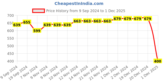 firstcry.com Mi Arcus  Cotton Half Sleeves Solid & Dino Print Vests Pack of 3 Off White & Orange mi arcus Price History Graph from 9 Sep 2024 to 1 Dec 2025