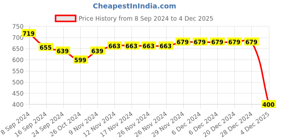 firstcry.com Mi Arcus  Cotton Half Sleeves Solid & Dino Print Vests Pack of 3 Off White & Orange mi arcus Price History Graph from 8 Sep 2024 to 4 Dec 2025