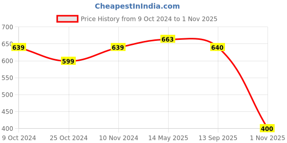 firstcry.com Mi Arcus Cotton Half Sleeves Striped & Bird Printed Onesie Pack of 3 Blue & Pink mi arcus Price History Graph from 9 Oct 2024 to 1 Nov 2025