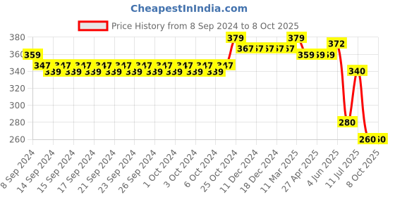 firstcry.com Mi Arcus  Cotton Interlock Cap & Booties Set Blue mi arcus Price History Graph from 8 Sep 2024 to 8 Oct 2025