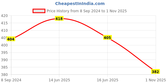 firstcry.com Mi Arcus Cotton Mid Calf Ribbed Socks Pack of 6 Multi Color mi arcus Price History Graph from 8 Sep 2024 to 1 Nov 2025