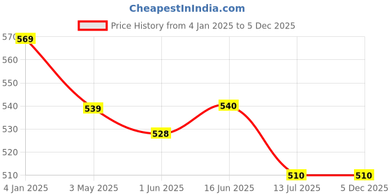 firstcry.com Mi Arcus Cotton Pack of 3 Solid Briefs - Grey & Blue mi arcus Price History Graph from 4 Jan 2025 to 5 Dec 2025