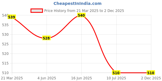 firstcry.com Mi Arcus Cotton Pack of 3 Solid Briefs - White mi arcus Price History Graph from 21 Mar 2025 to 1 Dec 2025
