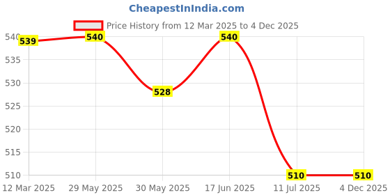 firstcry.com Mi Arcus Cotton Pack of 3 Solid Briefs - White mi arcus Price History Graph from 12 Mar 2025 to 3 Dec 2025