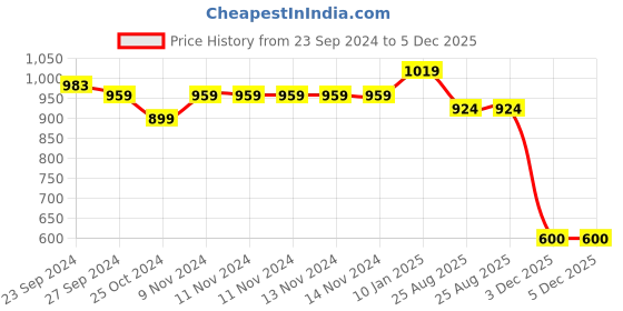 firstcry.com Mi Arcus Cotton Relax Fit Denim Blue mi arcus Price History Graph from 23 Sep 2024 to 5 Dec 2025