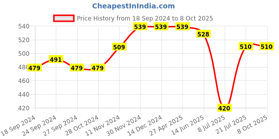 firstcry.com Mi Arcus  Cotton Sleeveless Patel Crumple Tie & Dye With Text Print Tees Pack of 2 Yellow & White mi arcus Price History Graph from 18 Sep 2024 to 8 Oct 2025