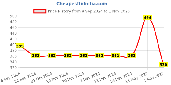 firstcry.com Mi Arcus  Cotton Sleeveless Solid Color Vests Pack of 3 Green Yellow & Peach mi arcus Price History Graph from 8 Sep 2024 to 1 Nov 2025