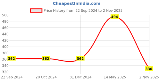 firstcry.com Mi Arcus Cotton Sleeveless Solid Color Vests Pack of 3 Green Yellow & Peach mi arcus Price History Graph from 22 Sep 2024 to 2 Nov 2025