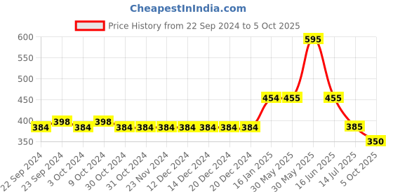 firstcry.com Mi Arcus  Cotton Sleeveless Solid Vests Pack of 3 White mi arcus Price History Graph from 22 Sep 2024 to 5 Oct 2025