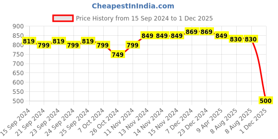 firstcry.com Mi Arcus Cotton Sleeveless Striped Designed & Car Patch Detailed Jumpsuit Sky Blue mi arcus Price History Graph from 15 Sep 2024 to 1 Dec 2025