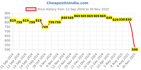 firstcry.com Mi Arcus  Cotton Sleeveless Striped Designed & Car Patch Detailed Jumpsuit Sky Blue mi arcus Price History Graph from 12 Sep 2024 to 30 Nov 2025