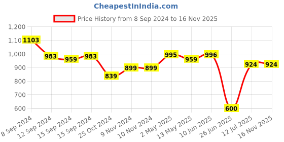 firstcry.com Mi Arcus Cotton Smiley Print Shorts Pack of 3 Pink & Green mi arcus Price History Graph from 8 Sep 2024 to 16 Nov 2025