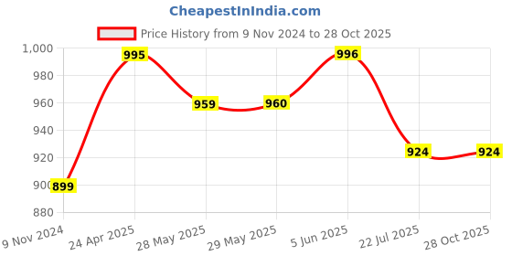 firstcry.com Mi Arcus  Cotton Smiley Print Shorts Pack of 3 Pink & Green mi arcus Price History Graph from 9 Nov 2024 to 28 Oct 2025