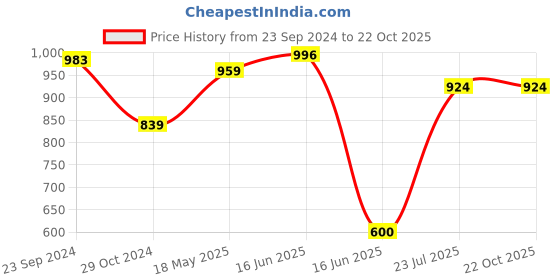 firstcry.com Mi Arcus  Cotton Smiley Print Shorts Pack of 3 Pink & Green mi arcus Price History Graph from 23 Sep 2024 to 21 Oct 2025
