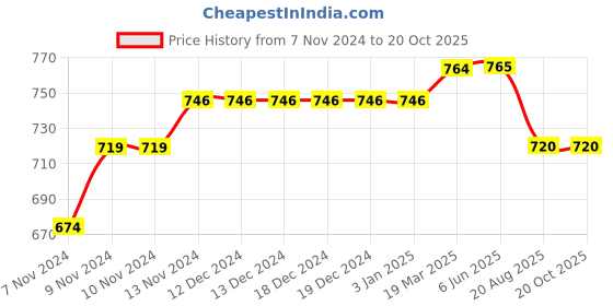firstcry.com Mi Arcus  Cotton Solid & Dogs Print Shorts Pack of 3 Brown Grey & White mi arcus Price History Graph from 7 Nov 2024 to 17 Oct 2025