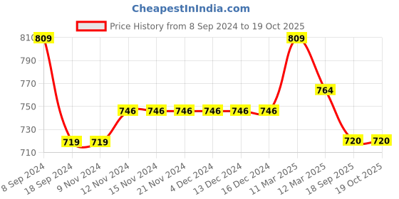 firstcry.com Mi Arcus  Cotton Solid & Dogs Print Shorts Pack of 3 Brown Grey & White mi arcus Price History Graph from 8 Sep 2024 to 18 Oct 2025