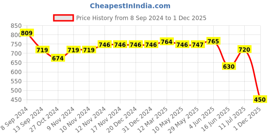 firstcry.com Mi Arcus  Cotton Solid & Dogs Print Shorts Pack of 3 Brown Grey & White mi arcus Price History Graph from 8 Sep 2024 to 1 Dec 2025