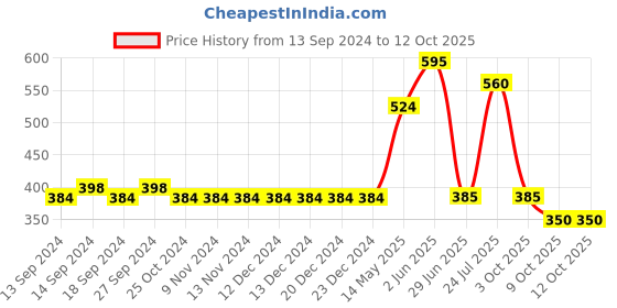 firstcry.com Mi Arcus  Cotton Solid Color Shorts Pack of 3 Green Yellow & Peach mi arcus Price History Graph from 13 Sep 2024 to 11 Oct 2025