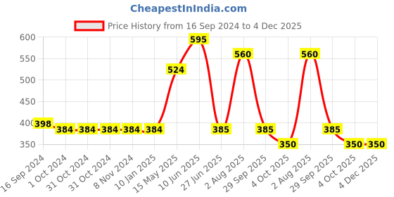 firstcry.com Mi Arcus  Cotton Solid Color Shorts Pack of 3 Green Yellow & Peach mi arcus Price History Graph from 16 Sep 2024 to 4 Dec 2025