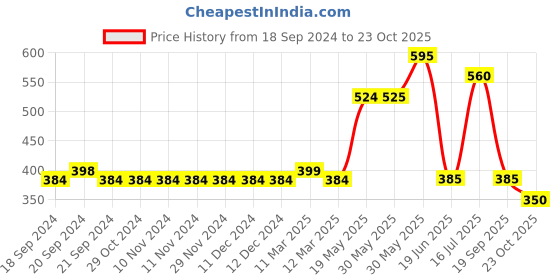 firstcry.com Mi Arcus  Cotton Solid Color Shorts Pack of 3 Green Yellow & Peach mi arcus Price History Graph from 18 Sep 2024 to 23 Oct 2025